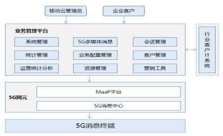 移动云5g消息平台技术架构